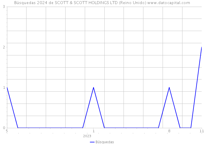 Búsquedas 2024 de SCOTT & SCOTT HOLDINGS LTD (Reino Unido) 