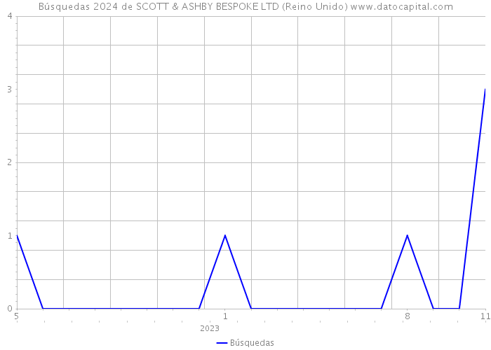 Búsquedas 2024 de SCOTT & ASHBY BESPOKE LTD (Reino Unido) 