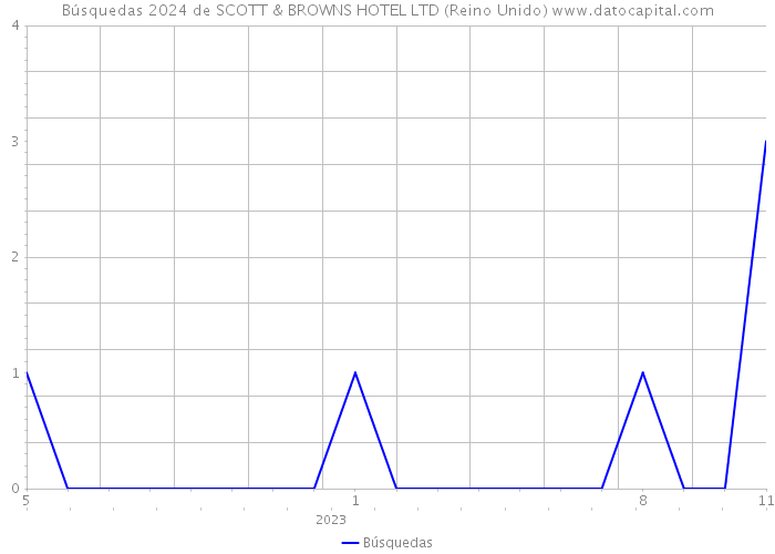 Búsquedas 2024 de SCOTT & BROWNS HOTEL LTD (Reino Unido) 