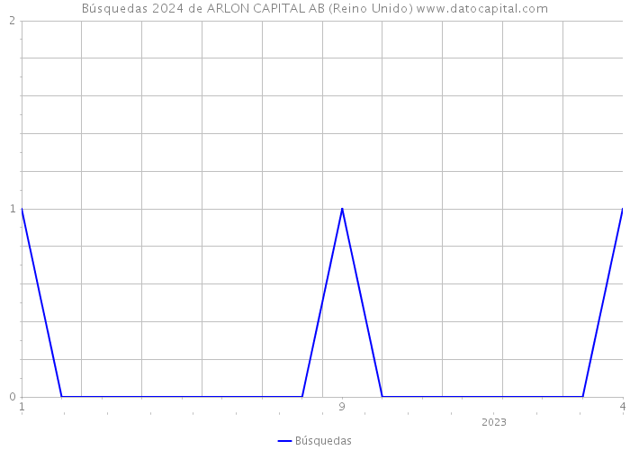 Búsquedas 2024 de ARLON CAPITAL AB (Reino Unido) 