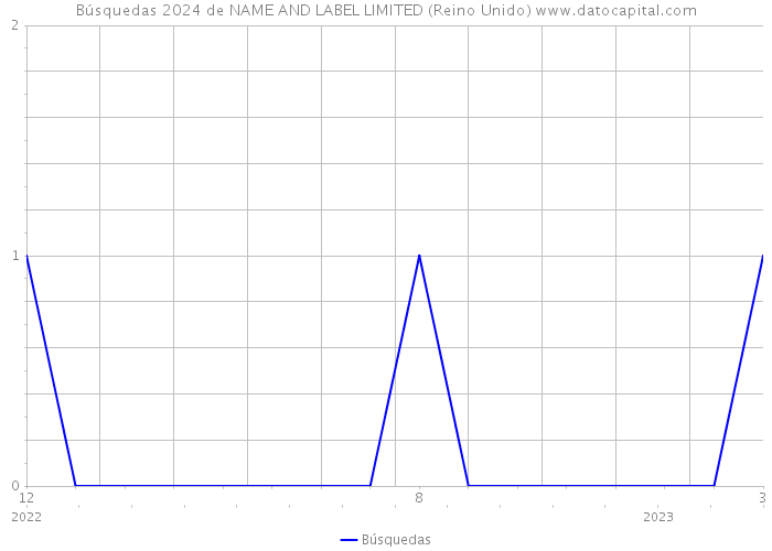 Búsquedas 2024 de NAME AND LABEL LIMITED (Reino Unido) 