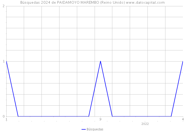 Búsquedas 2024 de PAIDAMOYO MAREMBO (Reino Unido) 