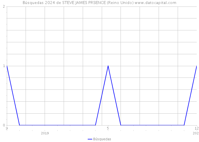 Búsquedas 2024 de STEVE JAMES PRSENCE (Reino Unido) 