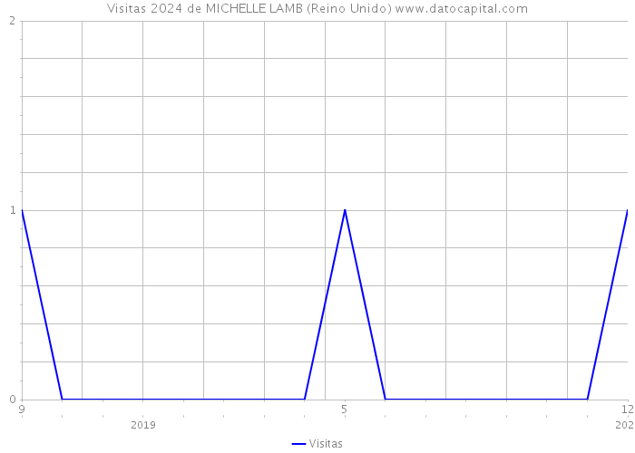 Visitas 2024 de MICHELLE LAMB (Reino Unido) 