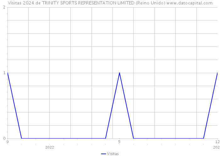 Visitas 2024 de TRINITY SPORTS REPRESENTATION LIMITED (Reino Unido) 