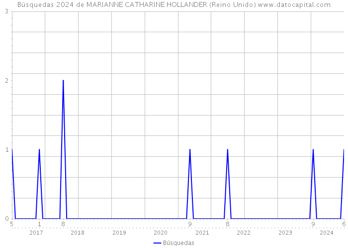 Búsquedas 2024 de MARIANNE CATHARINE HOLLANDER (Reino Unido) 