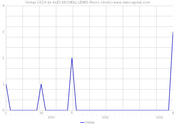 Visitas 2024 de ALEX MICHEAL LEWIS (Reino Unido) 