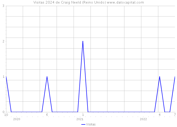 Visitas 2024 de Craig Neeld (Reino Unido) 