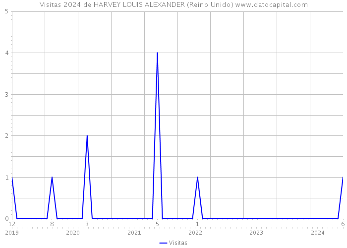 Visitas 2024 de HARVEY LOUIS ALEXANDER (Reino Unido) 