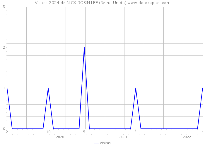 Visitas 2024 de NICK ROBIN LEE (Reino Unido) 