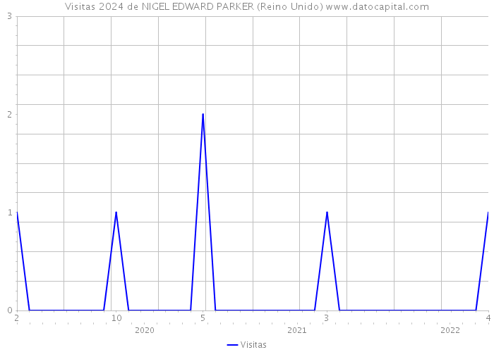 Visitas 2024 de NIGEL EDWARD PARKER (Reino Unido) 