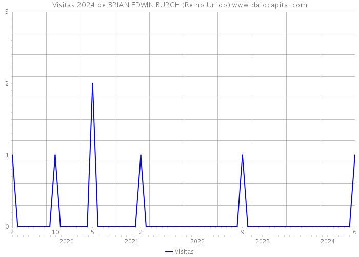 Visitas 2024 de BRIAN EDWIN BURCH (Reino Unido) 