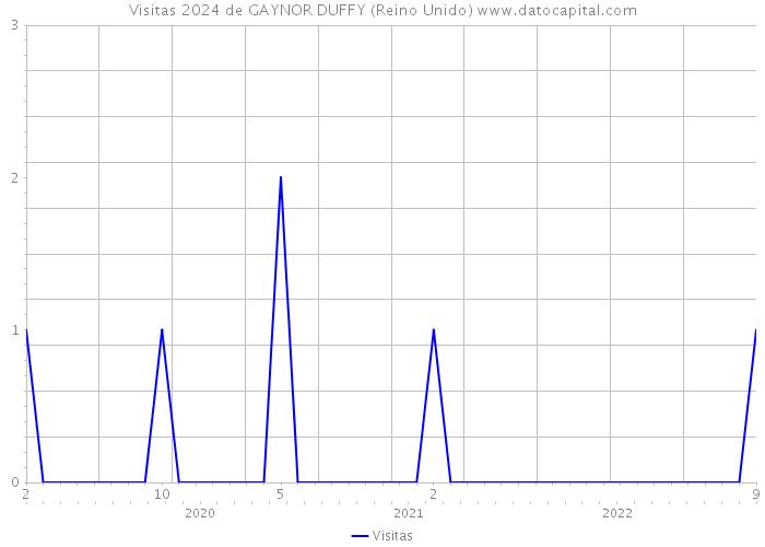 Visitas 2024 de GAYNOR DUFFY (Reino Unido) 