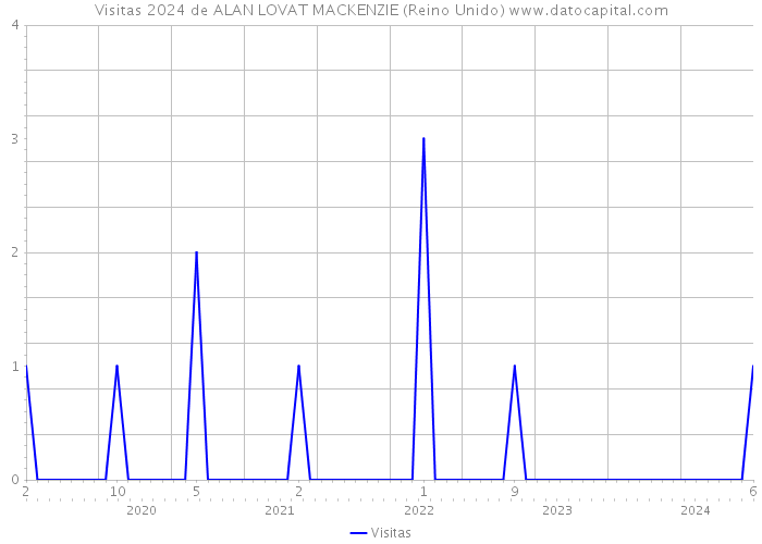 Visitas 2024 de ALAN LOVAT MACKENZIE (Reino Unido) 