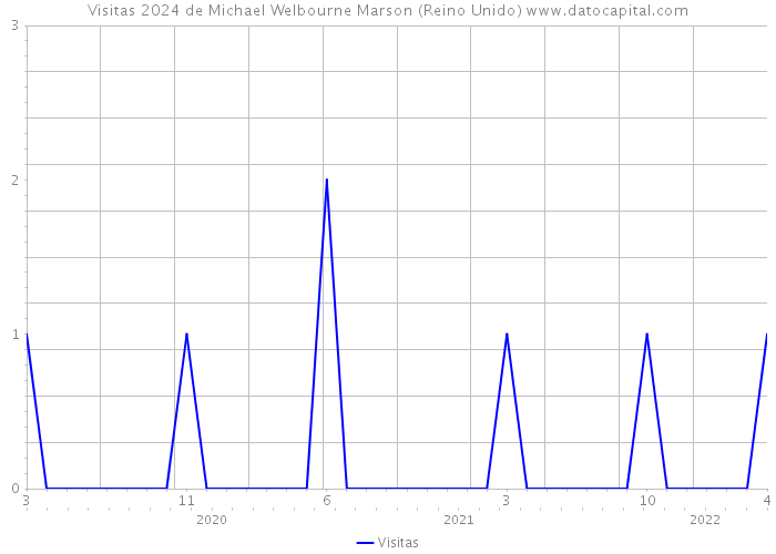 Visitas 2024 de Michael Welbourne Marson (Reino Unido) 