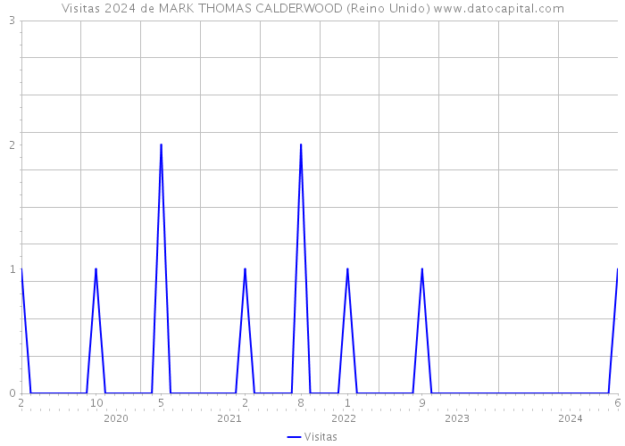 Visitas 2024 de MARK THOMAS CALDERWOOD (Reino Unido) 