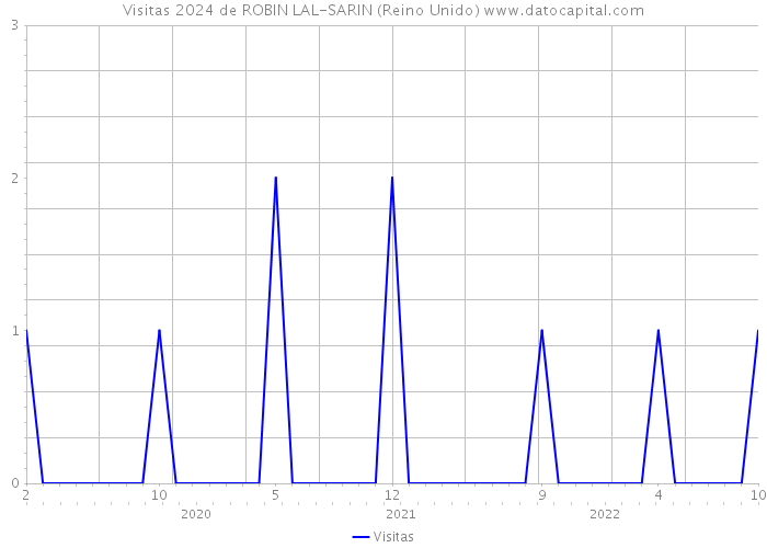 Visitas 2024 de ROBIN LAL-SARIN (Reino Unido) 