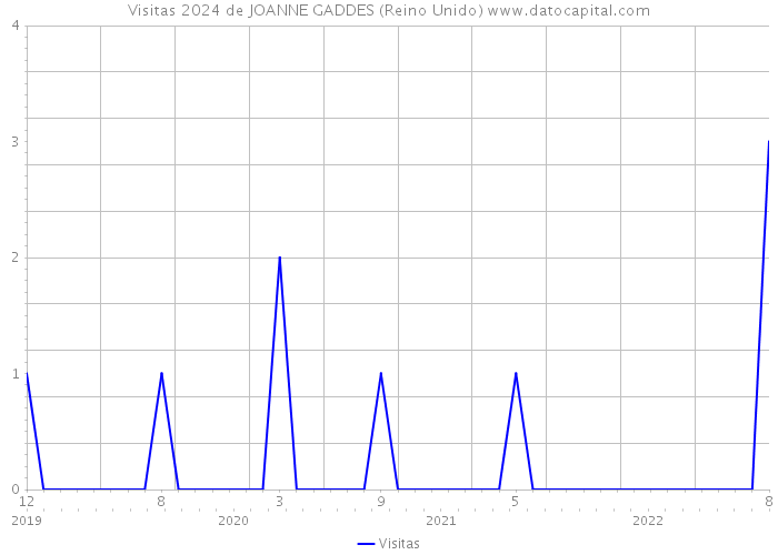 Visitas 2024 de JOANNE GADDES (Reino Unido) 