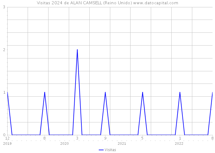 Visitas 2024 de ALAN CAMSELL (Reino Unido) 