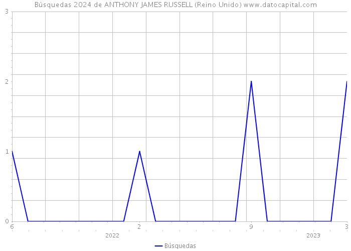 Búsquedas 2024 de ANTHONY JAMES RUSSELL (Reino Unido) 