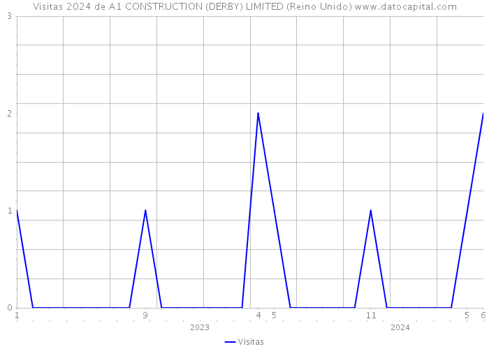 Visitas 2024 de A1 CONSTRUCTION (DERBY) LIMITED (Reino Unido) 