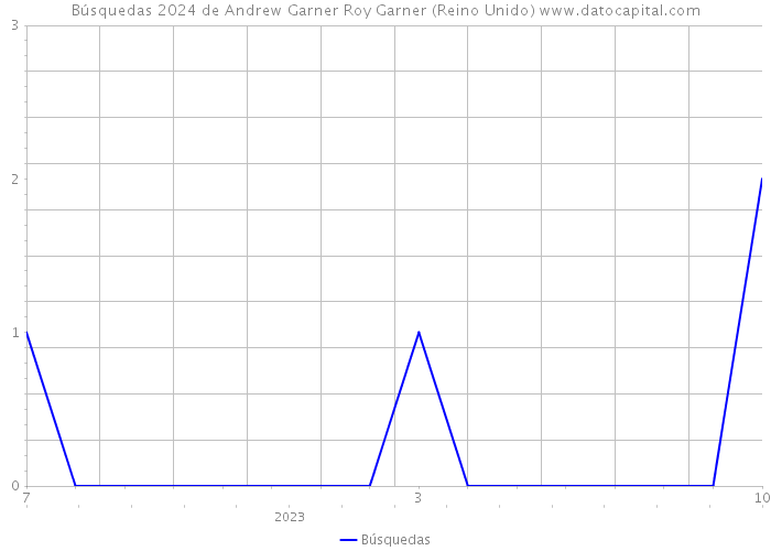 Búsquedas 2024 de Andrew Garner Roy Garner (Reino Unido) 