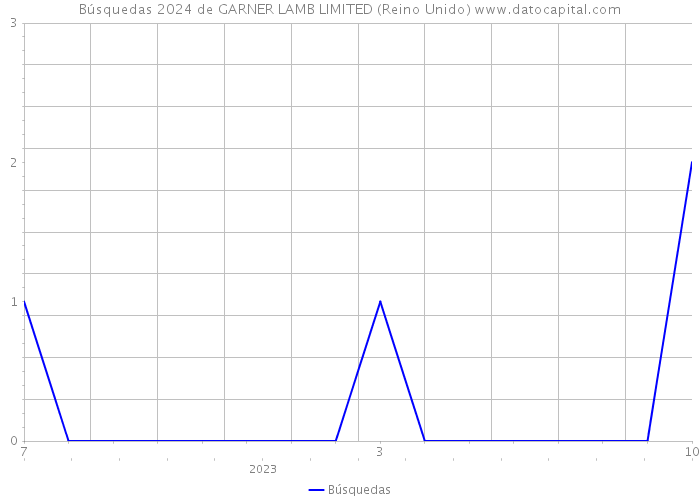 Búsquedas 2024 de GARNER LAMB LIMITED (Reino Unido) 