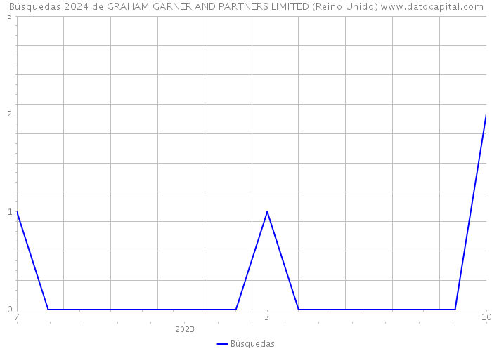 Búsquedas 2024 de GRAHAM GARNER AND PARTNERS LIMITED (Reino Unido) 