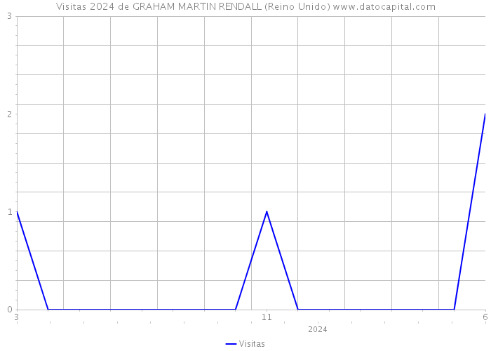 Visitas 2024 de GRAHAM MARTIN RENDALL (Reino Unido) 