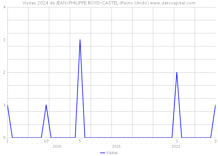 Visitas 2024 de JEAN-PHILIPPE BOYD-CASTEL (Reino Unido) 