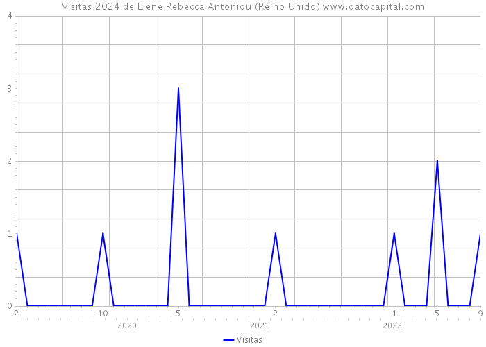 Visitas 2024 de Elene Rebecca Antoniou (Reino Unido) 