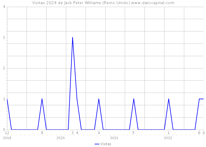 Visitas 2024 de Jack Peter Williams (Reino Unido) 