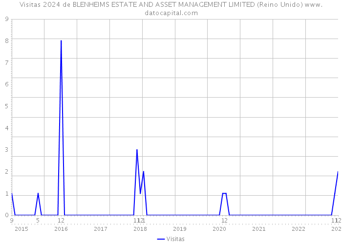 Visitas 2024 de BLENHEIMS ESTATE AND ASSET MANAGEMENT LIMITED (Reino Unido) 