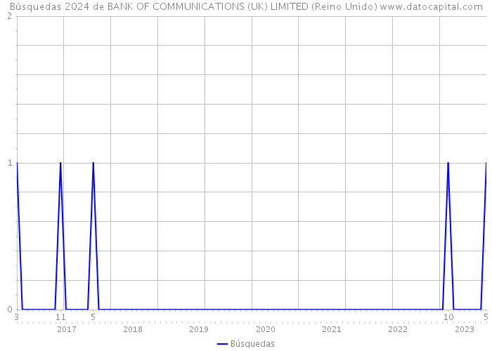 Búsquedas 2024 de BANK OF COMMUNICATIONS (UK) LIMITED (Reino Unido) 