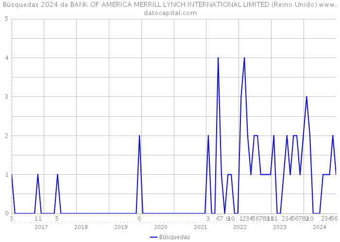 Búsquedas 2024 de BANK OF AMERICA MERRILL LYNCH INTERNATIONAL LIMITED (Reino Unido) 