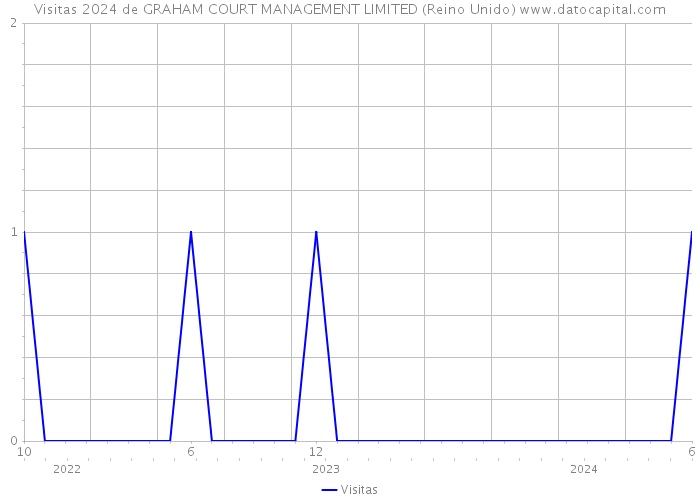 Visitas 2024 de GRAHAM COURT MANAGEMENT LIMITED (Reino Unido) 