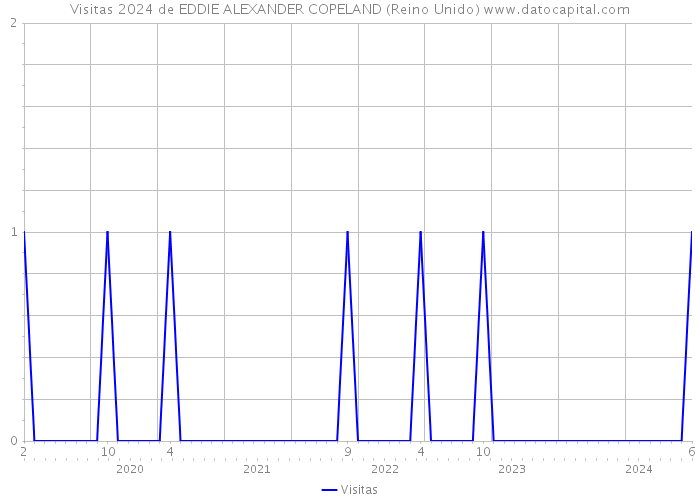 Visitas 2024 de EDDIE ALEXANDER COPELAND (Reino Unido) 