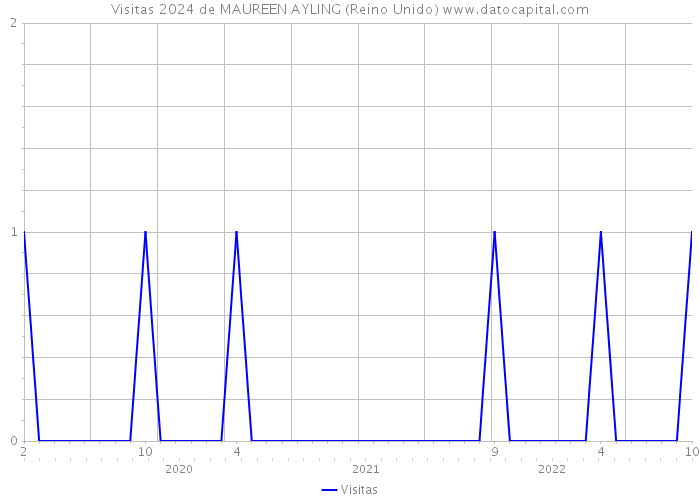 Visitas 2024 de MAUREEN AYLING (Reino Unido) 