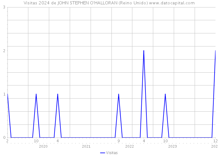 Visitas 2024 de JOHN STEPHEN O'HALLORAN (Reino Unido) 