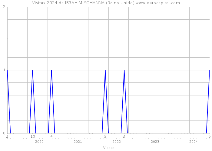 Visitas 2024 de IBRAHIM YOHANNA (Reino Unido) 