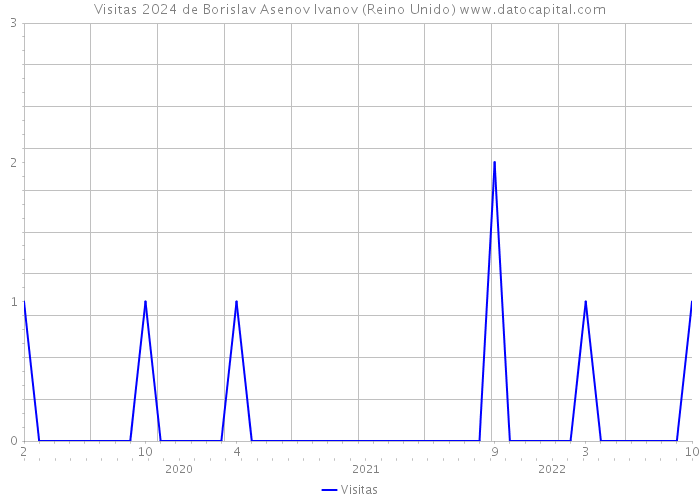 Visitas 2024 de Borislav Asenov Ivanov (Reino Unido) 