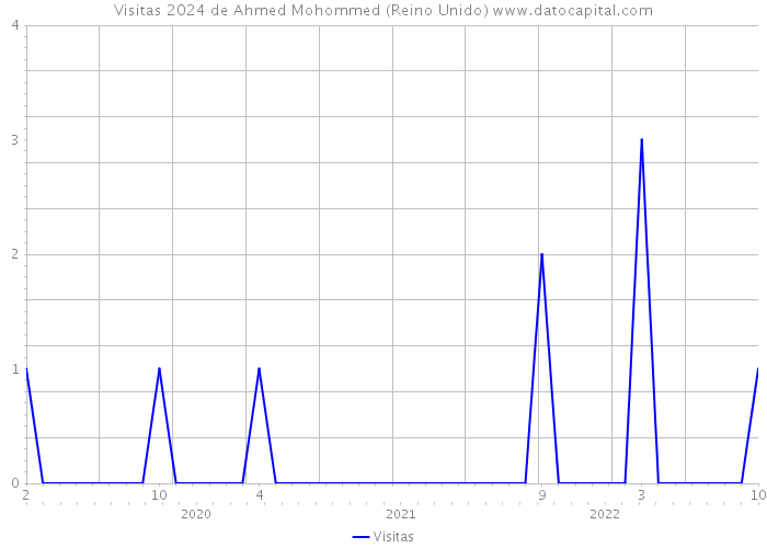 Visitas 2024 de Ahmed Mohommed (Reino Unido) 