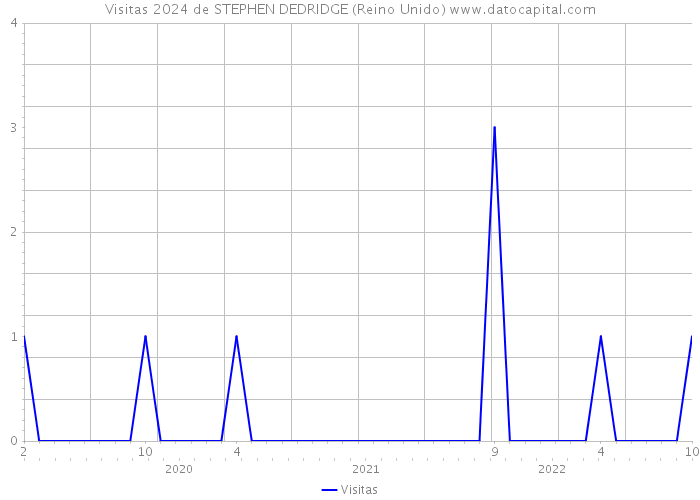 Visitas 2024 de STEPHEN DEDRIDGE (Reino Unido) 