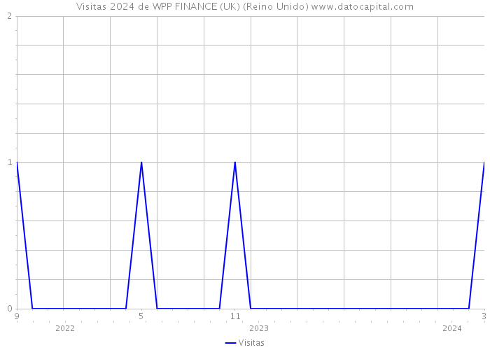 Visitas 2024 de WPP FINANCE (UK) (Reino Unido) 