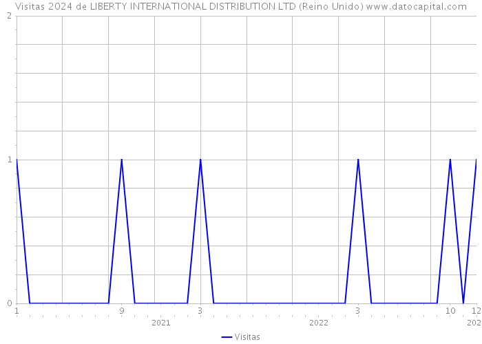 Visitas 2024 de LIBERTY INTERNATIONAL DISTRIBUTION LTD (Reino Unido) 