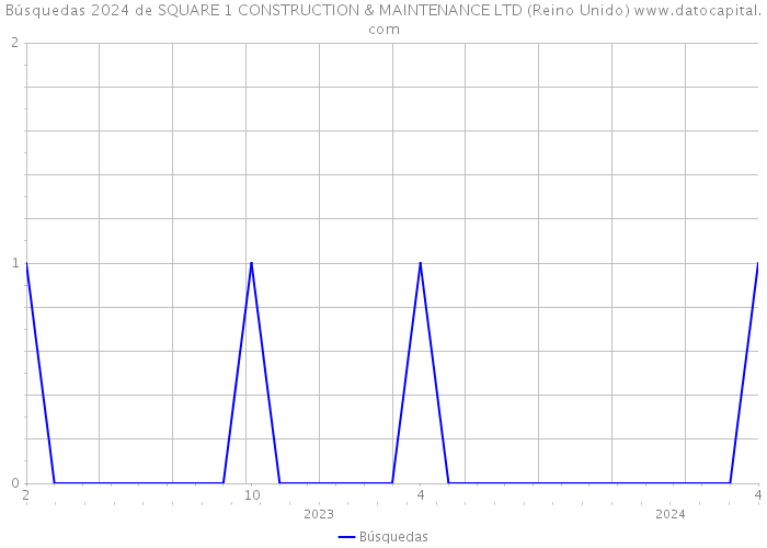 Búsquedas 2024 de SQUARE 1 CONSTRUCTION & MAINTENANCE LTD (Reino Unido) 