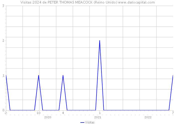 Visitas 2024 de PETER THOMAS MEACOCK (Reino Unido) 