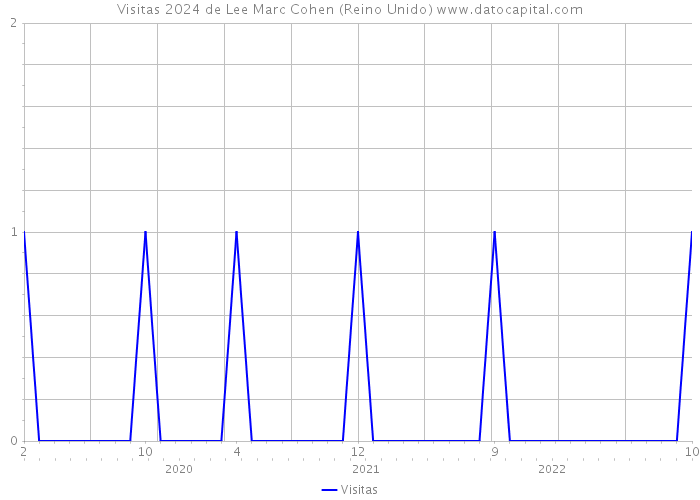 Visitas 2024 de Lee Marc Cohen (Reino Unido) 