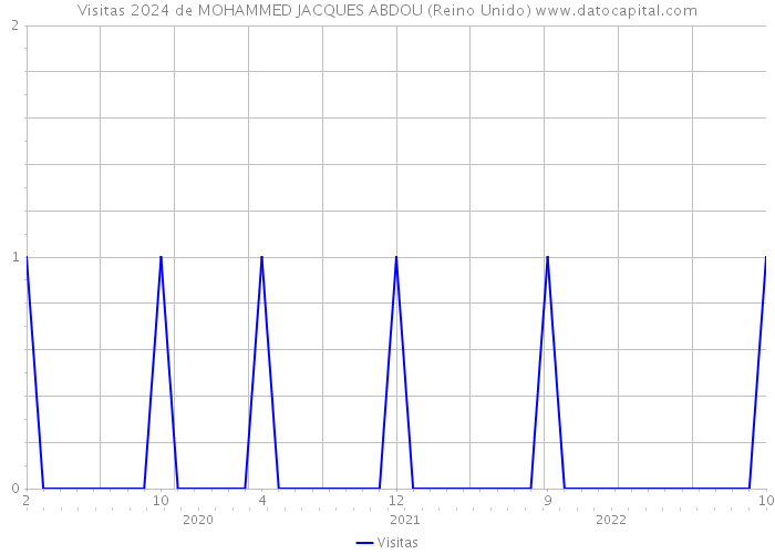 Visitas 2024 de MOHAMMED JACQUES ABDOU (Reino Unido) 