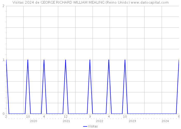 Visitas 2024 de GEORGE RICHARD WILLIAM MEALING (Reino Unido) 